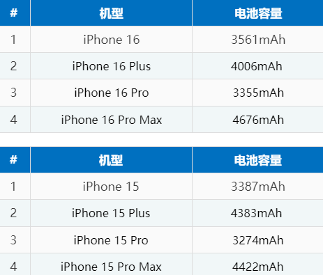 丰都苹果16电池维修分享iPhone16系列电池容量是多少 